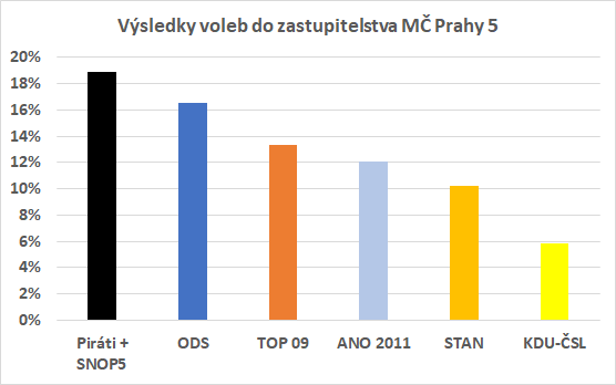 posts/vysledky_voleb_P5_2018.png