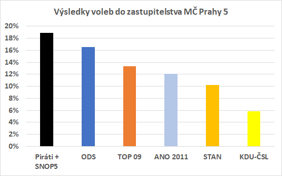 Piráti a SNOP5 vyhráli volby do zastupitelstva Prahy 5